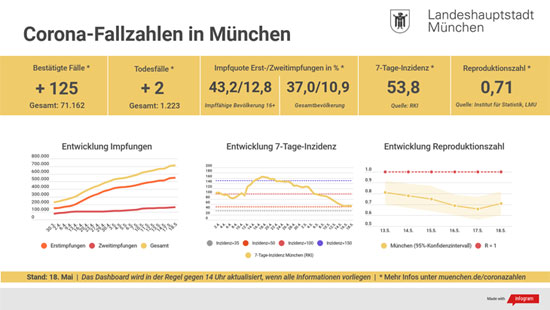 Corona Covid19 München - Update 18.05.2021: 7 Tage Inzidenz bei 53,8 - Entwicklung der Coronavirus-Fälle in München - München weiter im roten Bereich - weitere Erleichterungen